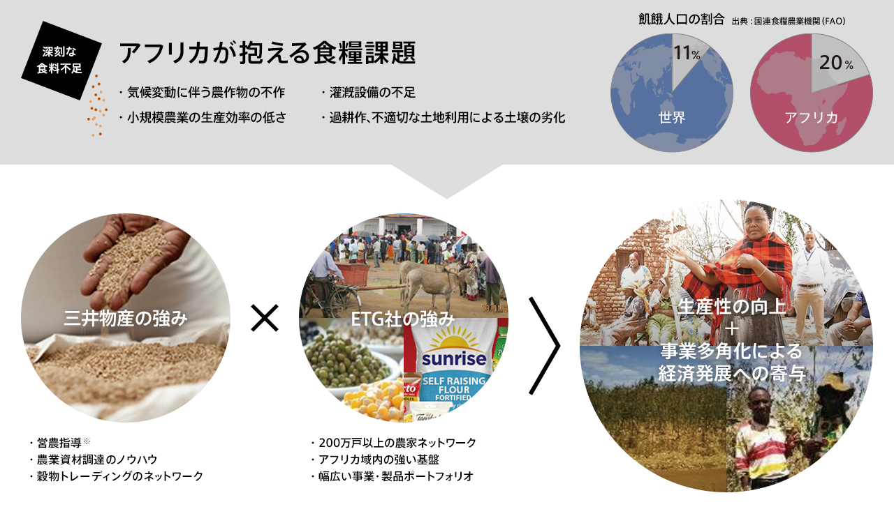 アフリカが抱える食糧課題 アフリカが抱える食糧課題