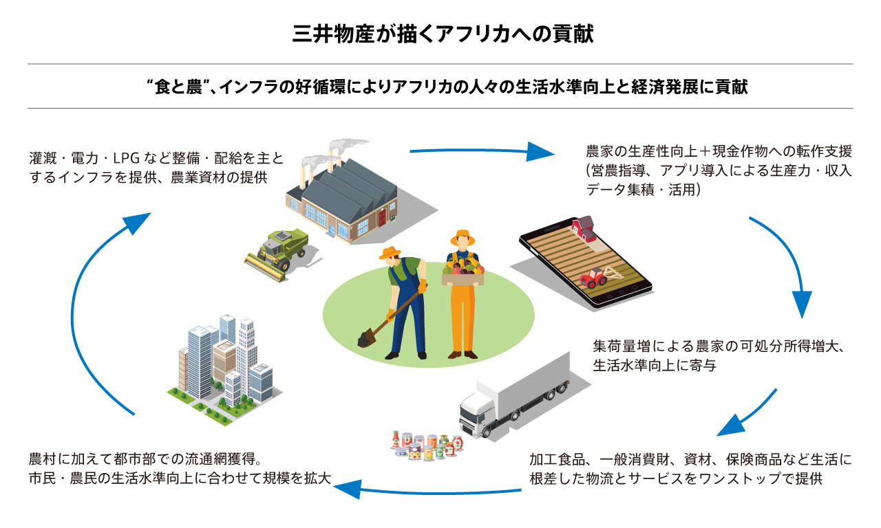三井物産が描くアフリカへの貢献